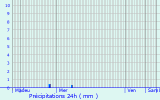 Graphique des précipitations prvues pour Wiltzermhle