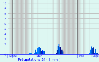 Graphique des précipitations prvues pour Sint-Pieters-Leeuw