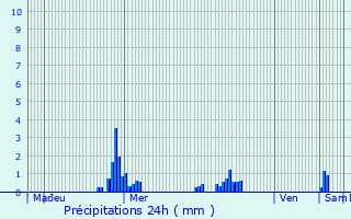 Graphique des précipitations prvues pour Mousson