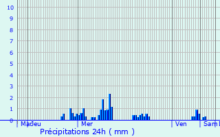 Graphique des précipitations prvues pour Fouchy