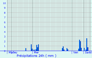Graphique des précipitations prvues pour Mhlenbach