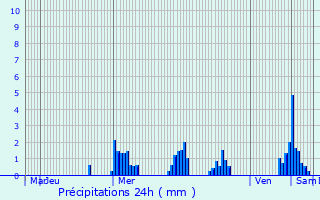 Graphique des précipitations prvues pour Rombach-Martelange