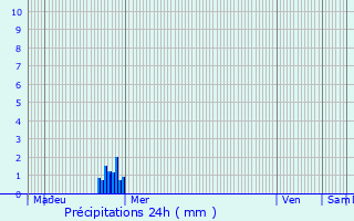 Graphique des précipitations prvues pour Le Relecq-Kerhuon