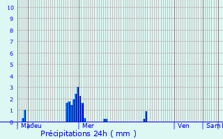 Graphique des précipitations prvues pour La Couyre