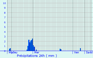 Graphique des précipitations prvues pour Goven