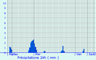Graphique des précipitations prvues pour Saint-Germain-du-Pinel