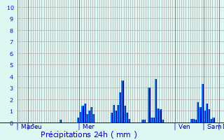 Graphique des précipitations prvues pour Bech-Kleinmacher