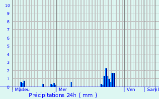 Graphique des précipitations prvues pour Almenches