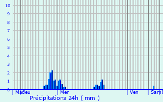 Graphique des précipitations prvues pour Tramont-Lassus