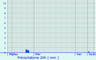 Graphique des précipitations prvues pour Saint-Flix-de-Tournegat