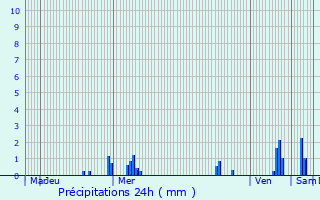 Graphique des précipitations prvues pour Hassel