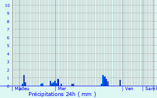 Graphique des précipitations prvues pour Bois-Normand-prs-Lyre