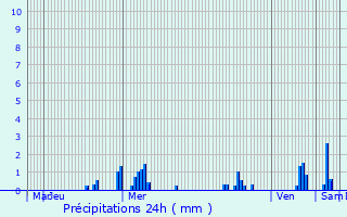 Graphique des précipitations prvues pour Biwer