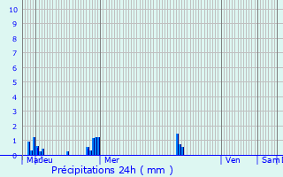 Graphique des précipitations prvues pour Les Pieux