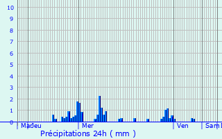 Graphique des précipitations prvues pour Wittelsheim