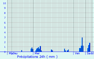 Graphique des précipitations prvues pour Dieppe-sous-Douaumont