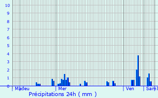 Graphique des précipitations prvues pour Lissey