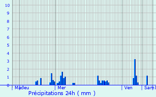 Graphique des précipitations prvues pour Burg-Reuland