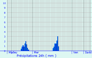 Graphique des précipitations prvues pour Maizires-ls-Brienne