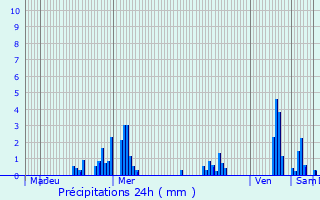 Graphique des précipitations prvues pour Eupen