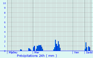 Graphique des précipitations prvues pour Eeklo