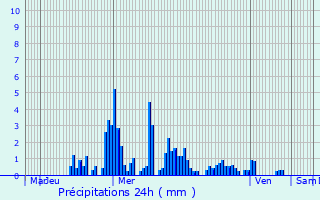 Graphique des précipitations prvues pour Onnion