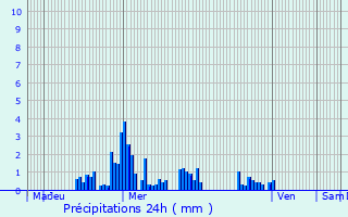 Graphique des précipitations prvues pour Lucinges