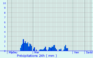 Graphique des précipitations prvues pour Motey-Besuche