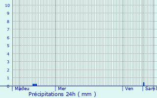 Graphique des précipitations prvues pour Montferrat