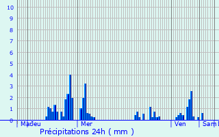 Graphique des précipitations prvues pour Lummen