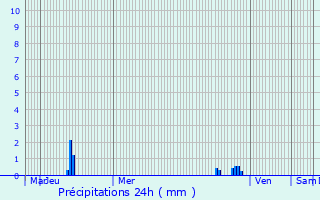 Graphique des précipitations prvues pour Herbignac