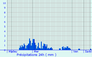 Graphique des précipitations prvues pour Archamps