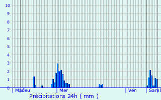 Graphique des précipitations prvues pour Zwevegem