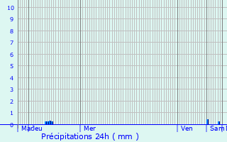 Graphique des précipitations prvues pour Chteaudouble