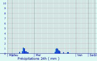 Graphique des précipitations prvues pour Belan-sur-Ource