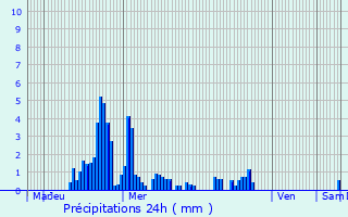 Graphique des précipitations prvues pour Val-de-Fier
