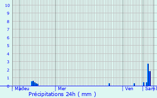 Graphique des précipitations prvues pour Froges