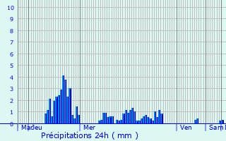 Graphique des précipitations prvues pour Izernore