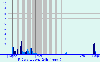 Graphique des précipitations prvues pour Polincove