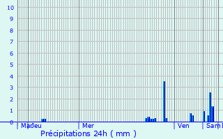 Graphique des précipitations prvues pour Saint-Martin-le-Vinoux