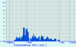 Graphique des précipitations prvues pour Allves