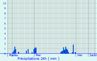 Graphique des précipitations prvues pour Rougemontiers
