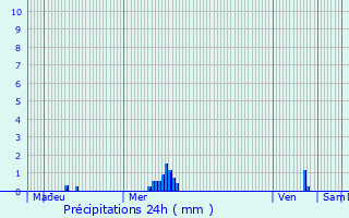 Graphique des précipitations prvues pour Hches