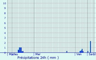 Graphique des précipitations prvues pour Mayres-Savel