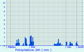 Graphique des précipitations prvues pour Montigny-sur-Crcy
