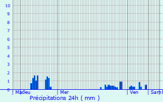 Graphique des précipitations prvues pour Ardooie