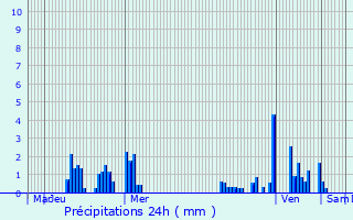 Graphique des précipitations prvues pour Jolimetz