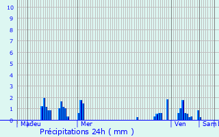 Graphique des précipitations prvues pour Oisy