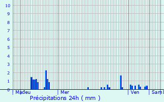 Graphique des précipitations prvues pour Langemark-Poelkapelle