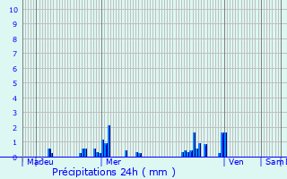 Graphique des précipitations prvues pour La Falaise